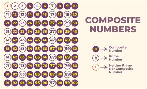 4 is a composite number|is 0 a whole number.